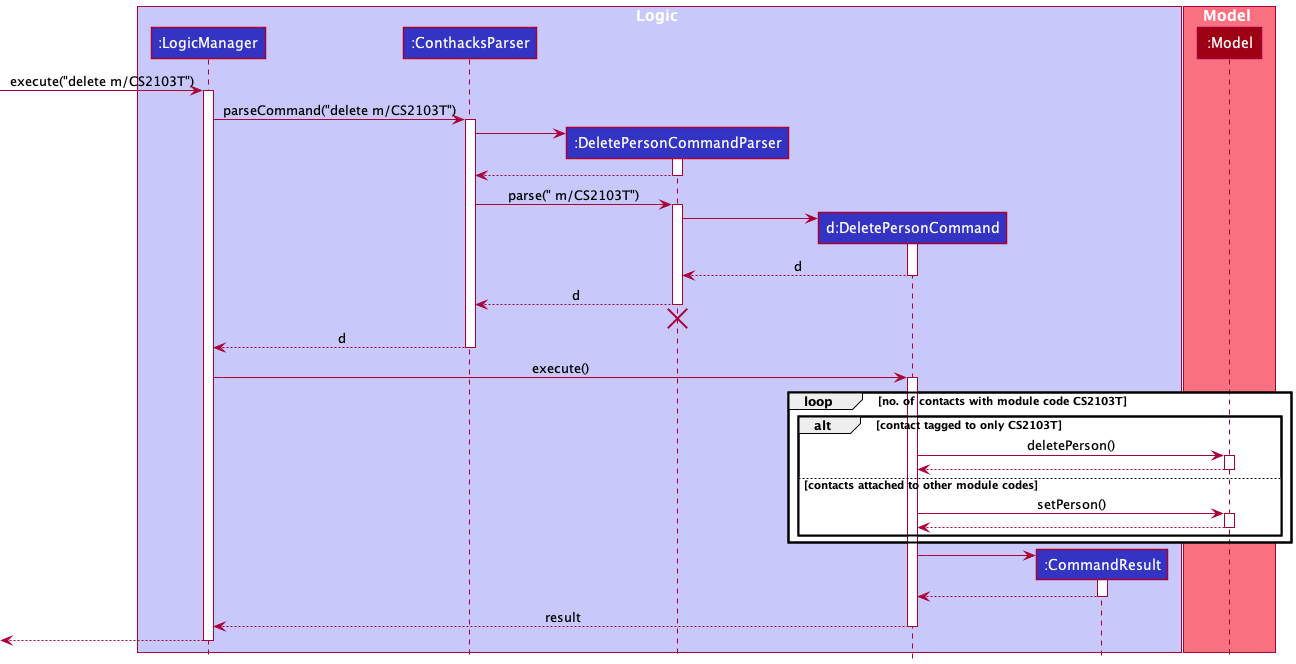 Interactions for  `delete m/CS2103T` Command